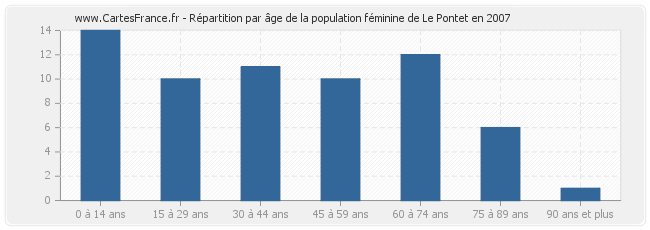 Répartition par âge de la population féminine de Le Pontet en 2007